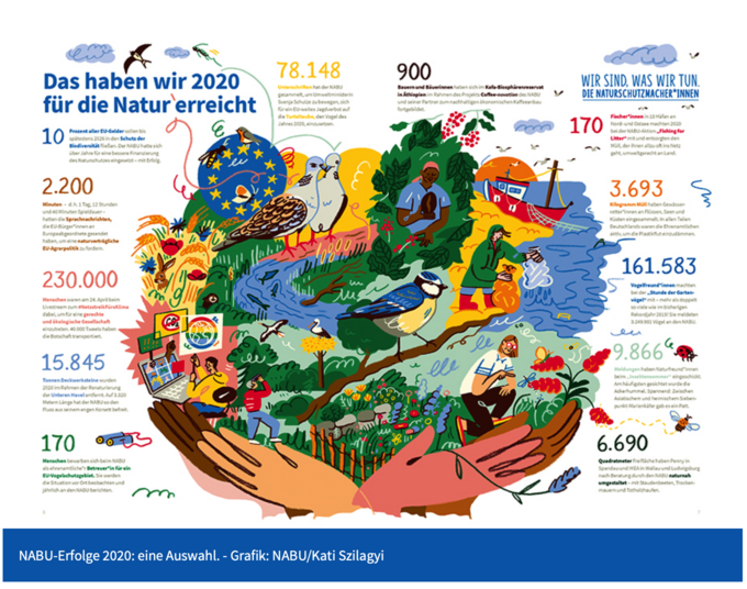 Grafik: NABU/Kati Szilagyi